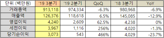 인터파크가 3분기 실적을 발표했다. <인터파크 제공>